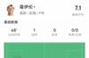 霍伊伦本场比赛数据：1进球&3地面对抗0成功，评分7.1