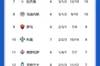 意甲积分榜：那不勒斯6轮不败，先赛4分优势领跑