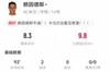 赖因德斯本场2射2正进2球+1造红牌 传球成功率95% 获评8.3分