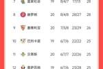 高开低走😢巴萨前12轮西甲狂取33个积分仅丢3分 但近8轮只拿6分