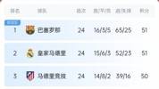争冠过山车🎢巴萨此前8轮6分被皇马反超7分 后4连胜狂追7分登顶