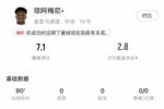 琼阿梅尼本场数据：5次被过全场最多，4次解围，2次抢断