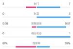 皇社半场0-0曼联数据：射门3-7，射正0-3，控球率61%-39%