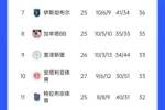 27轮不败！加拉塔萨雷继续领跑土超，多赛两轮领先费内巴切10分