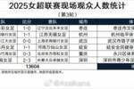 2025女超联赛现场观众人数统计（第3轮） ​​​
