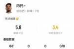 内托本场比赛数据：2过人成功1关键传球9次丢失球权，评分5.8