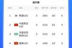 熊猫杯最终排名：韩国U22夺冠 U22国足净胜球优势获第2 越南垫底