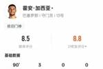 霍安&middot;加西亚本场数据：3次扑救全场最多，评分8.5全场最高